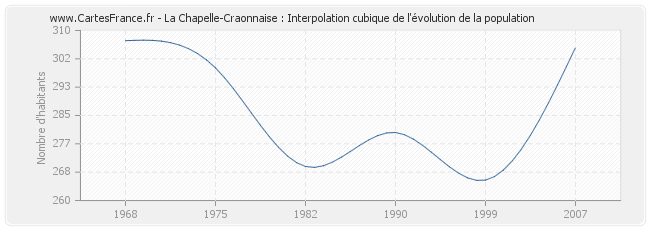 La Chapelle-Craonnaise : Interpolation cubique de l'évolution de la population